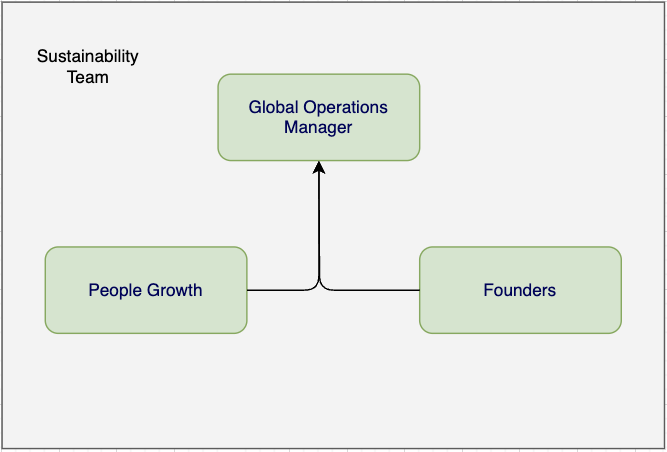 Sustainability Team